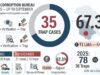 35 of 52 J&K corruption FIRs are bribe-trap cases in 2026