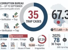 35 of 52 J&K corruption FIRs are bribe-trap cases in 2026