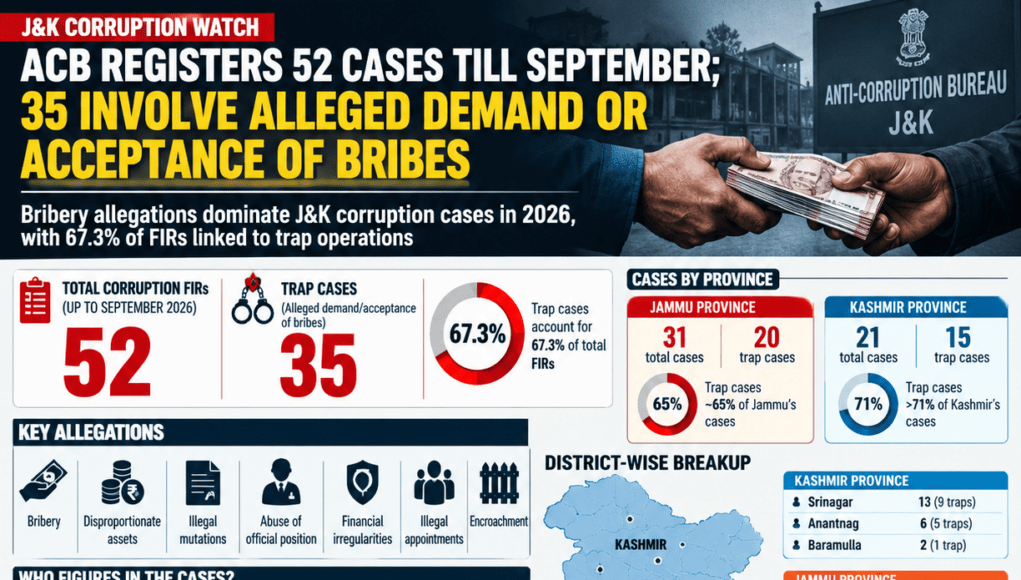 ACB registers 52 cases till Sept in J&K; 35 involve alleged demand, acceptance of bribes