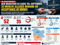 ACB registers 52 cases till Sept in J&K; 35 involve alleged demand, acceptance of bribes