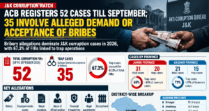 ACB registers 52 cases till Sept in J&K; 35 involve alleged demand, acceptance of bribes