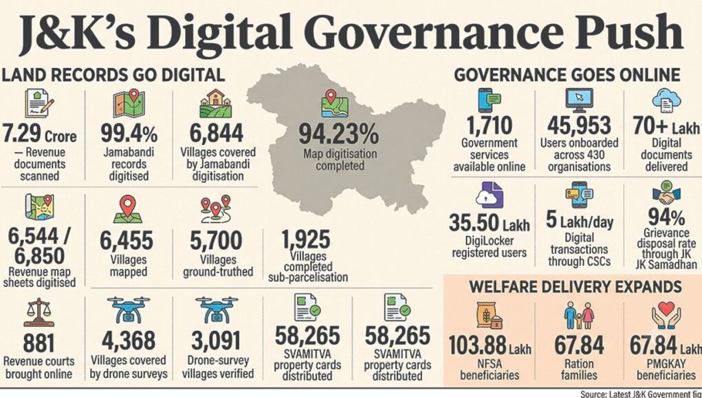 J&K scans 7.29 crore revenue records, digitises 99.4% Jamabandis