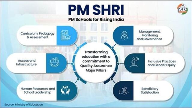 Every School, A Model School: PM SHRI scheme targets 14,500 exemplar schools; 13,092 selected so far