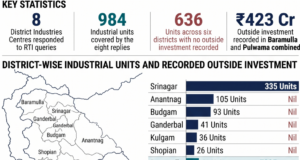 6 of 8 Kashmir DICs have recorded no outside investment: RTI