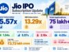 Jio IPO subscription rises to 5.57 times on Day 2
