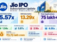 Jio IPO subscription rises to 5.57 times on Day 2