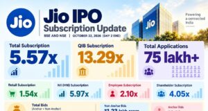 Jio IPO subscription rises to 5.57 times on Day 2