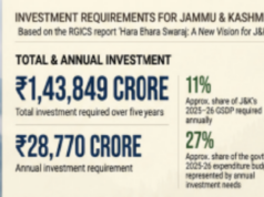 'J&K needs Rs 1.44 lakh Cr investment over 5 years'