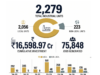 Local investors continue to power J&K industry