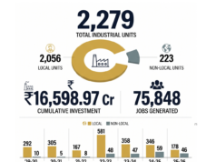 Local investors continue to power J&K industry