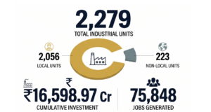 Local investors continue to power J&K industry